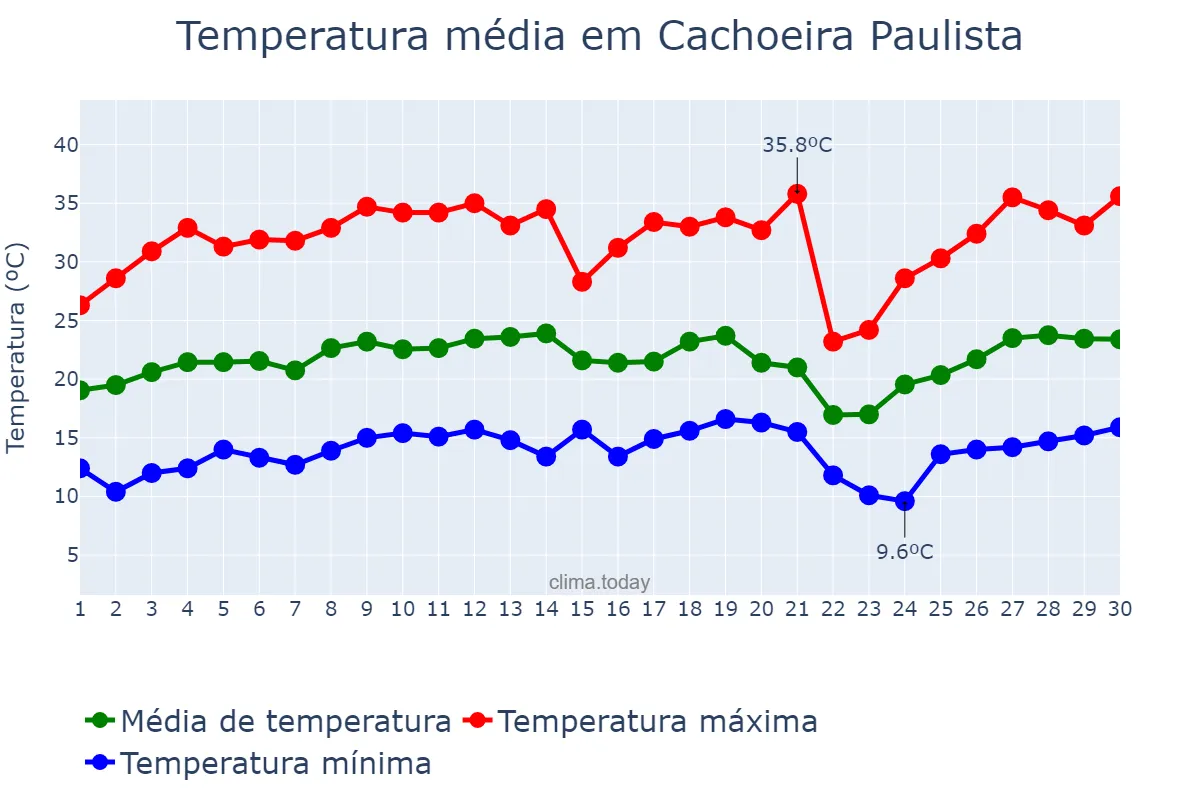 Temperatura em setembro em Cachoeira Paulista, SP, BR