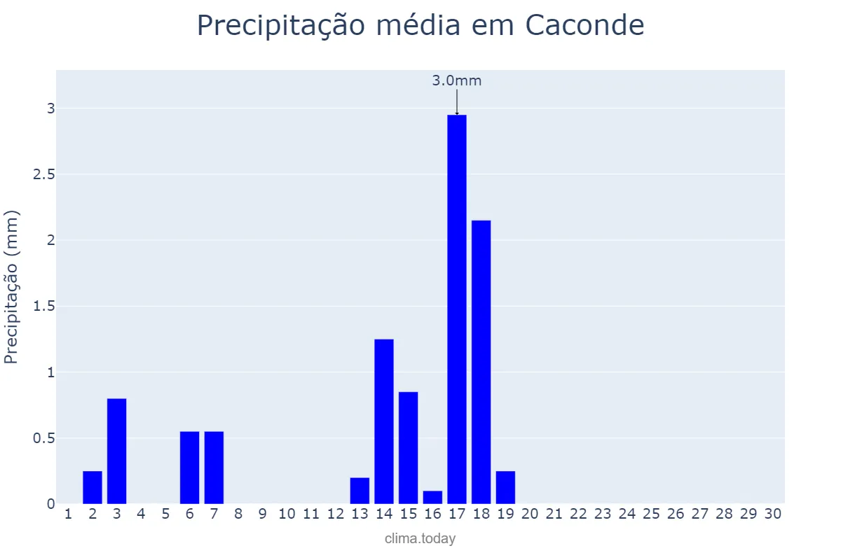Precipitação em abril em Caconde, SP, BR