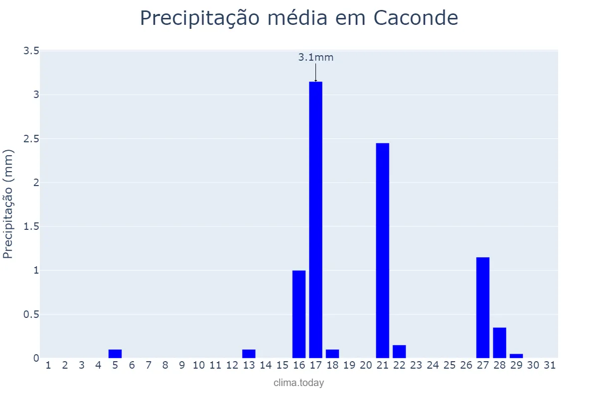 Precipitação em agosto em Caconde, SP, BR