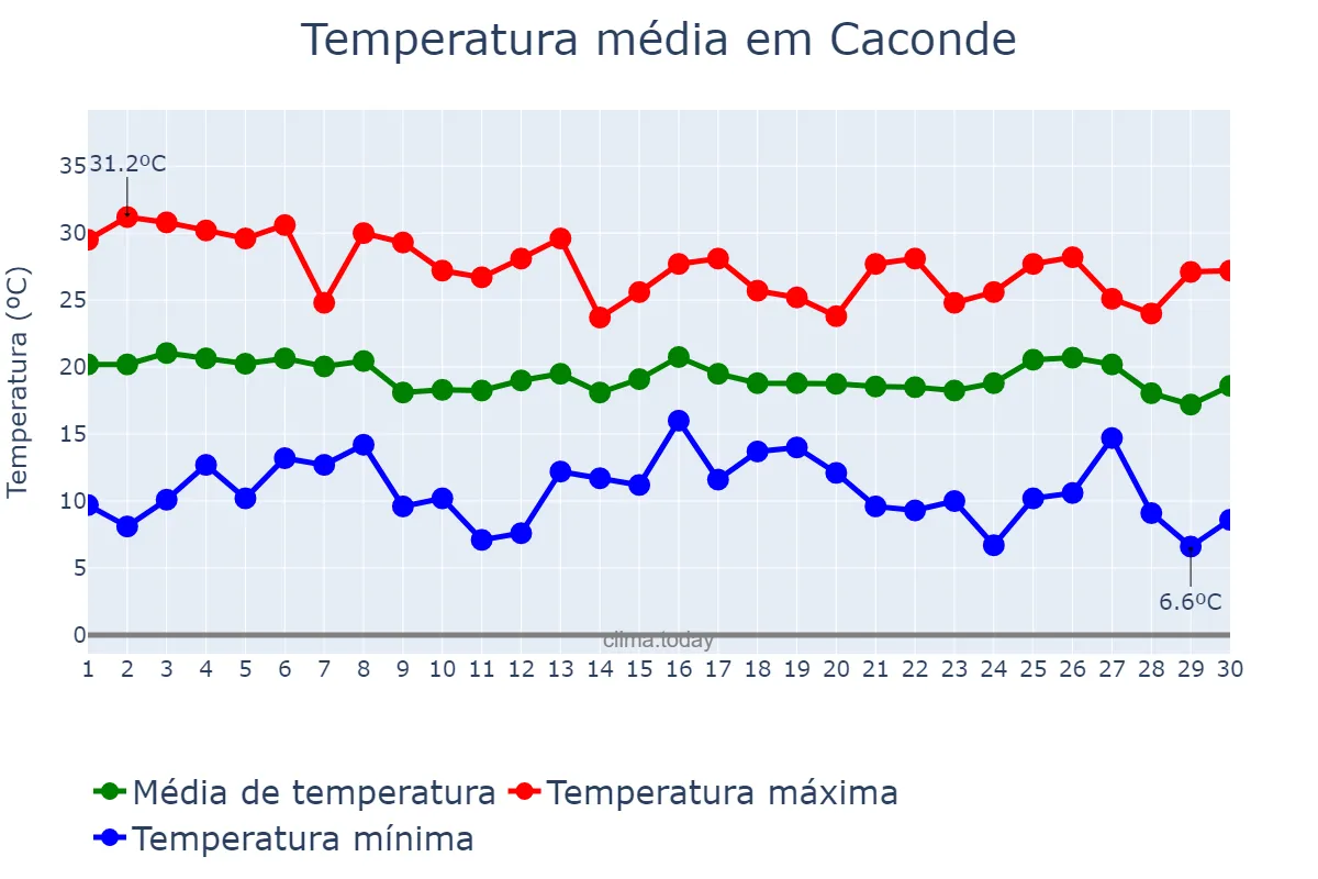 Temperatura em abril em Caconde, SP, BR
