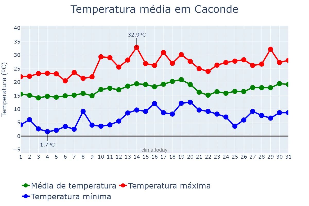 Temperatura em agosto em Caconde, SP, BR