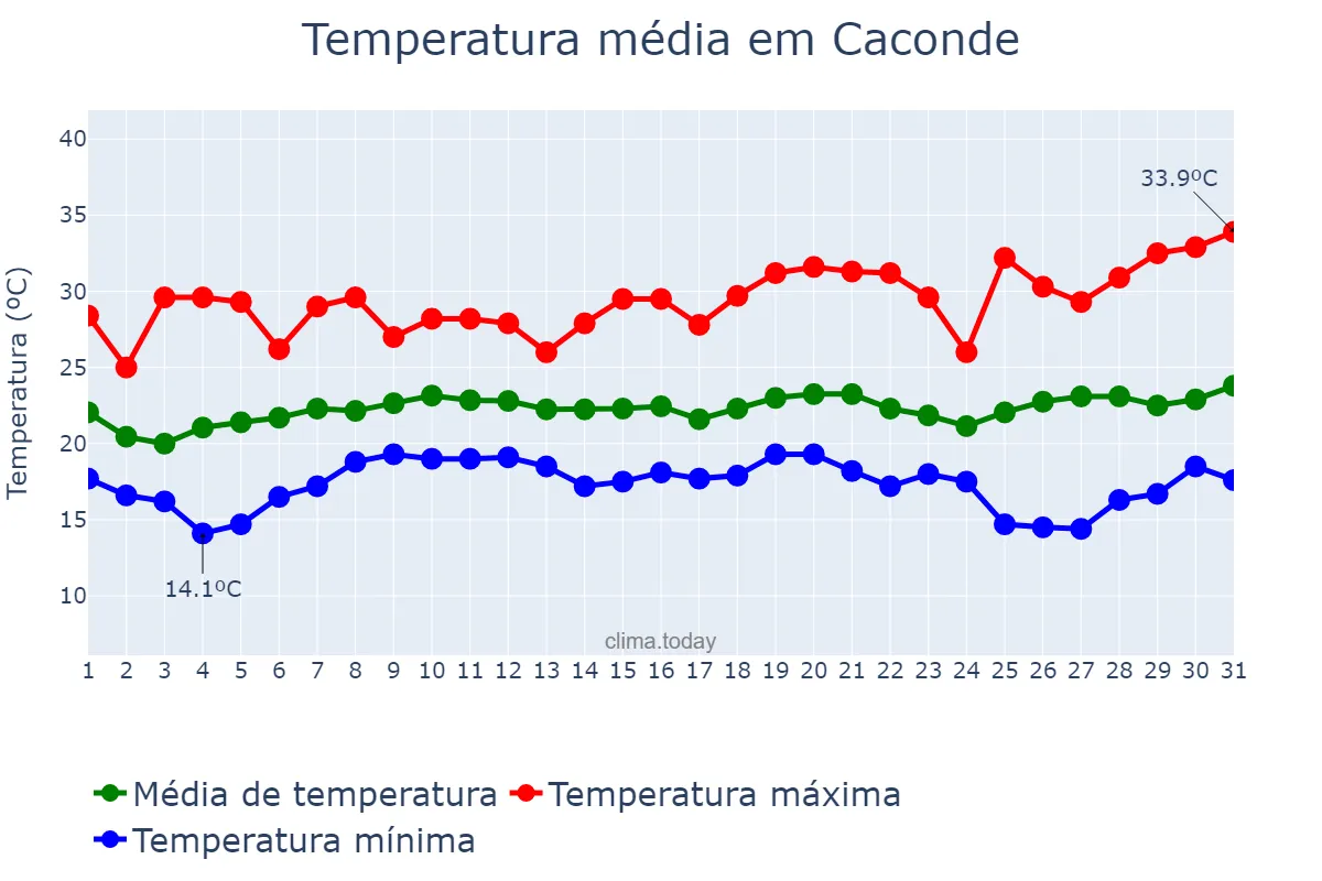 Temperatura em janeiro em Caconde, SP, BR
