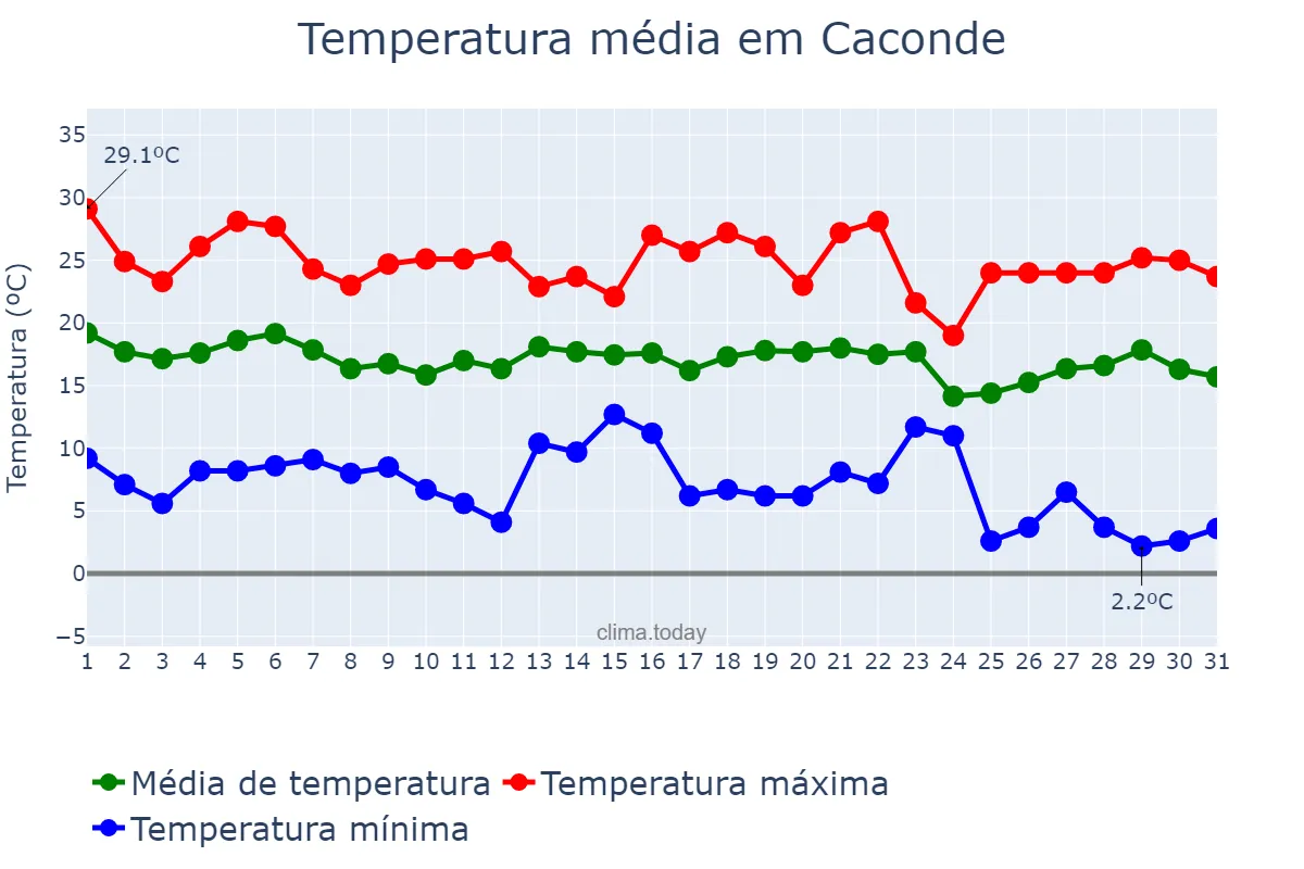 Temperatura em maio em Caconde, SP, BR