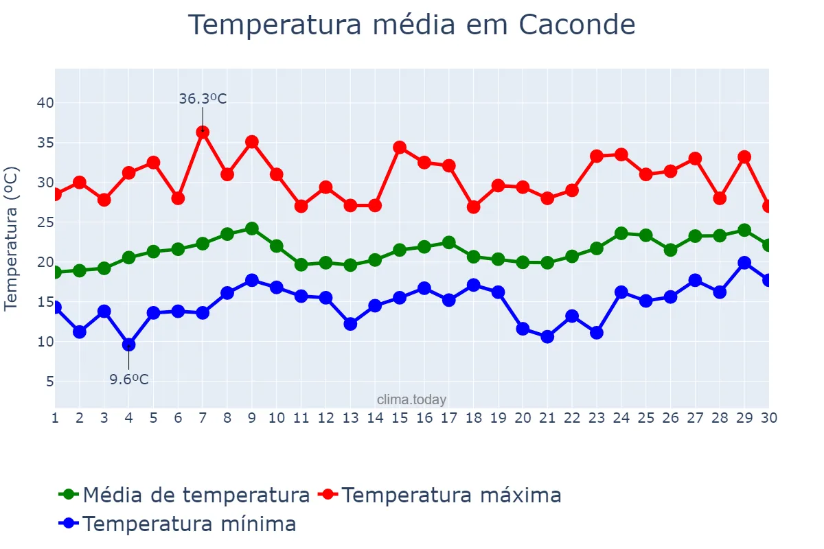 Temperatura em novembro em Caconde, SP, BR