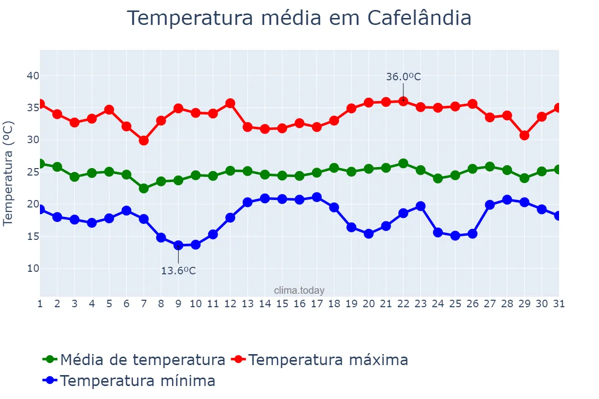 Temperatura em dezembro em Cafelândia, SP, BR