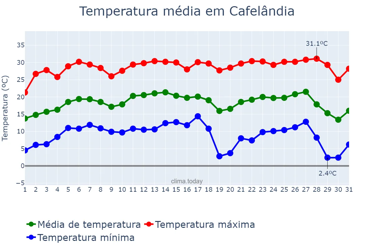 Temperatura em julho em Cafelândia, SP, BR