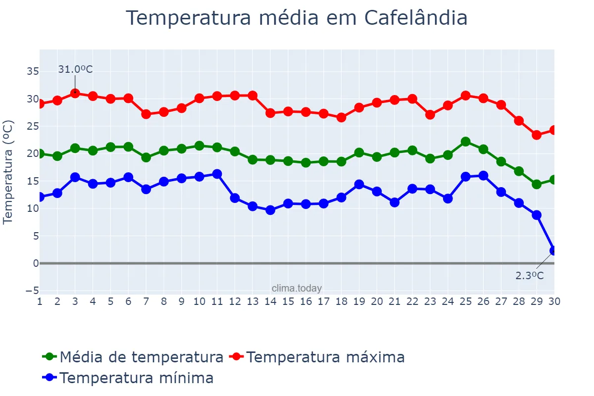 Temperatura em junho em Cafelândia, SP, BR