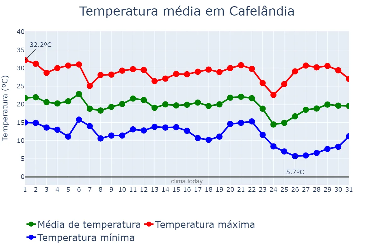 Temperatura em maio em Cafelândia, SP, BR