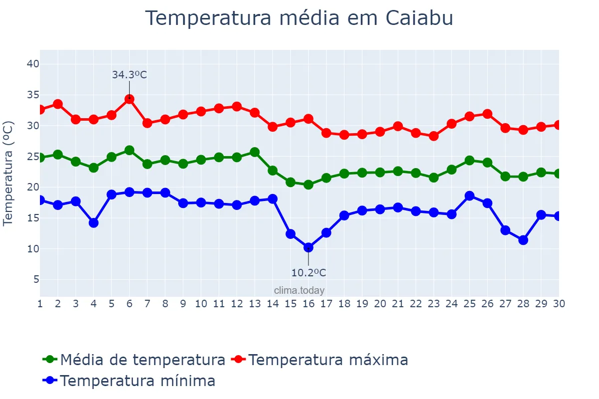 Temperatura em abril em Caiabu, SP, BR
