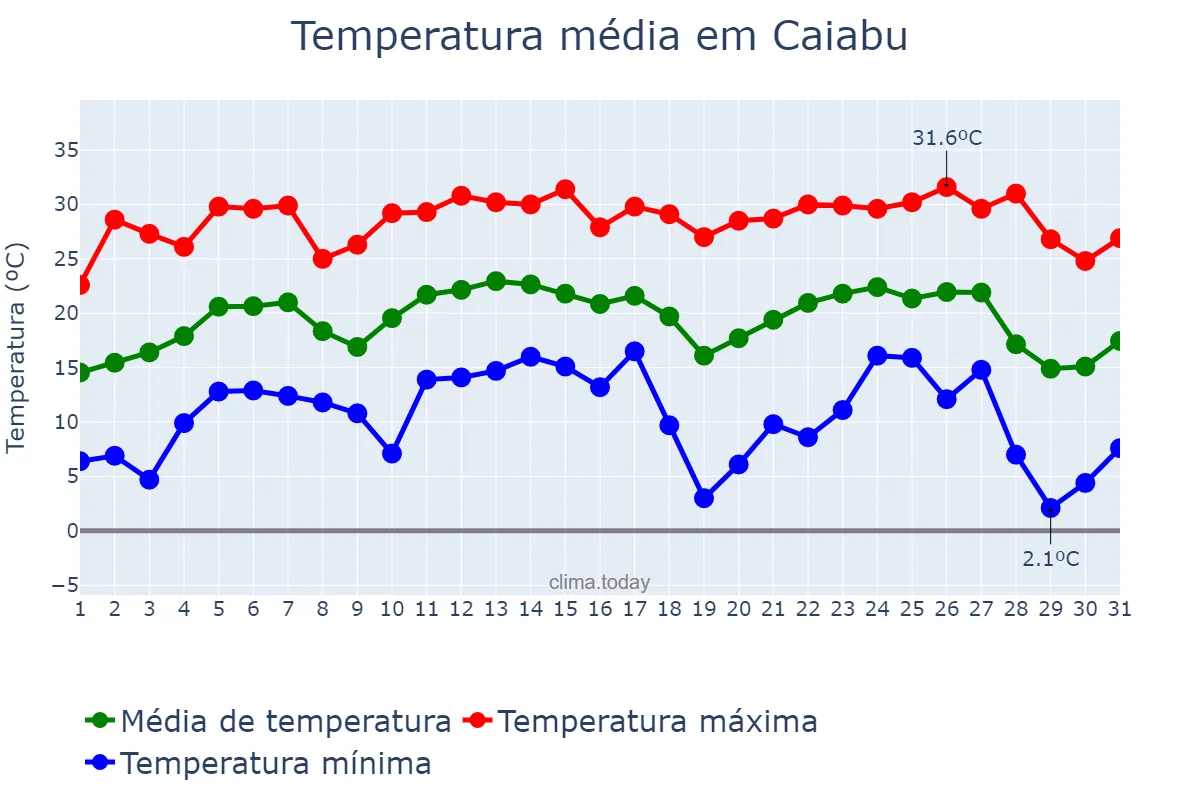 Temperatura em julho em Caiabu, SP, BR