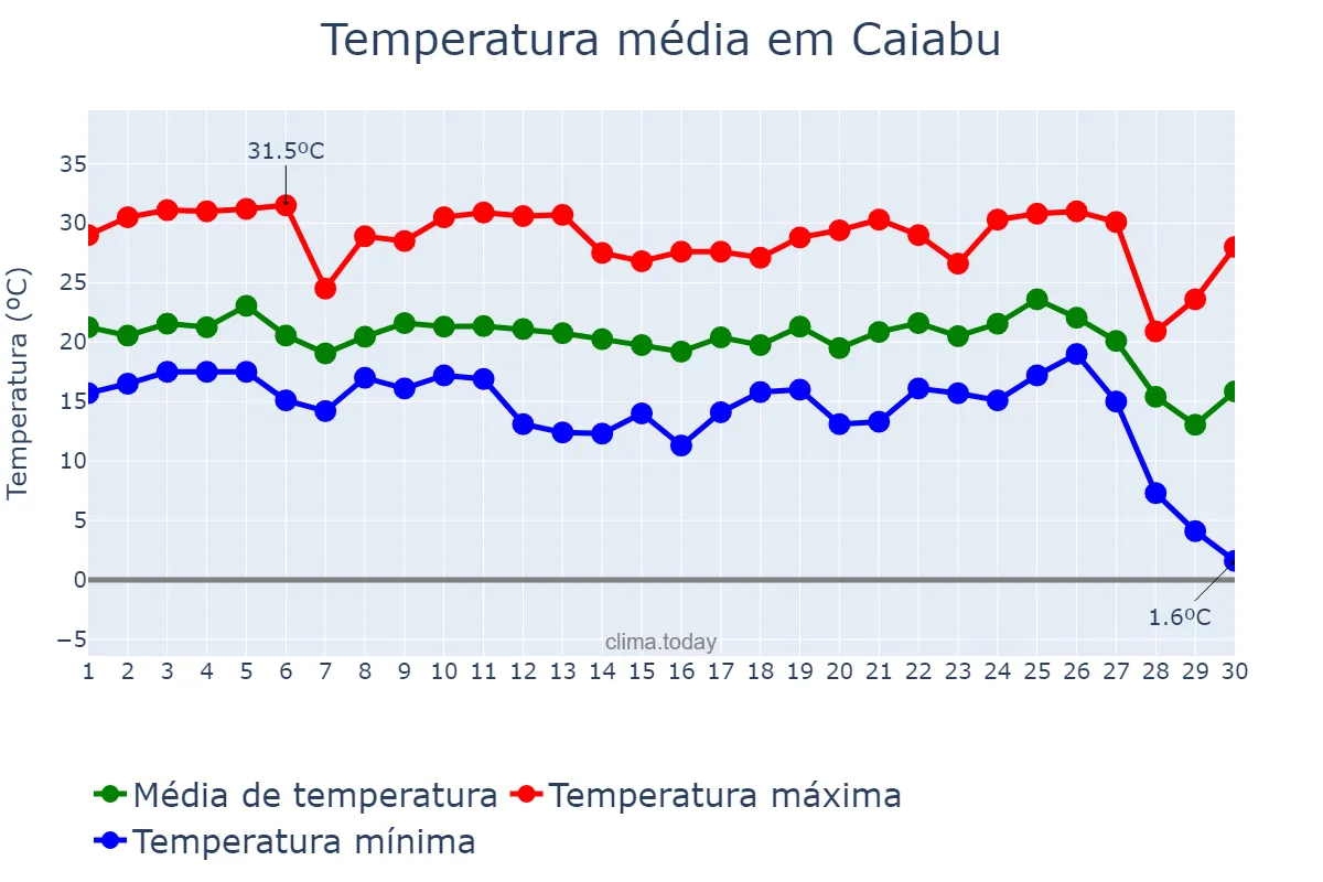 Temperatura em junho em Caiabu, SP, BR