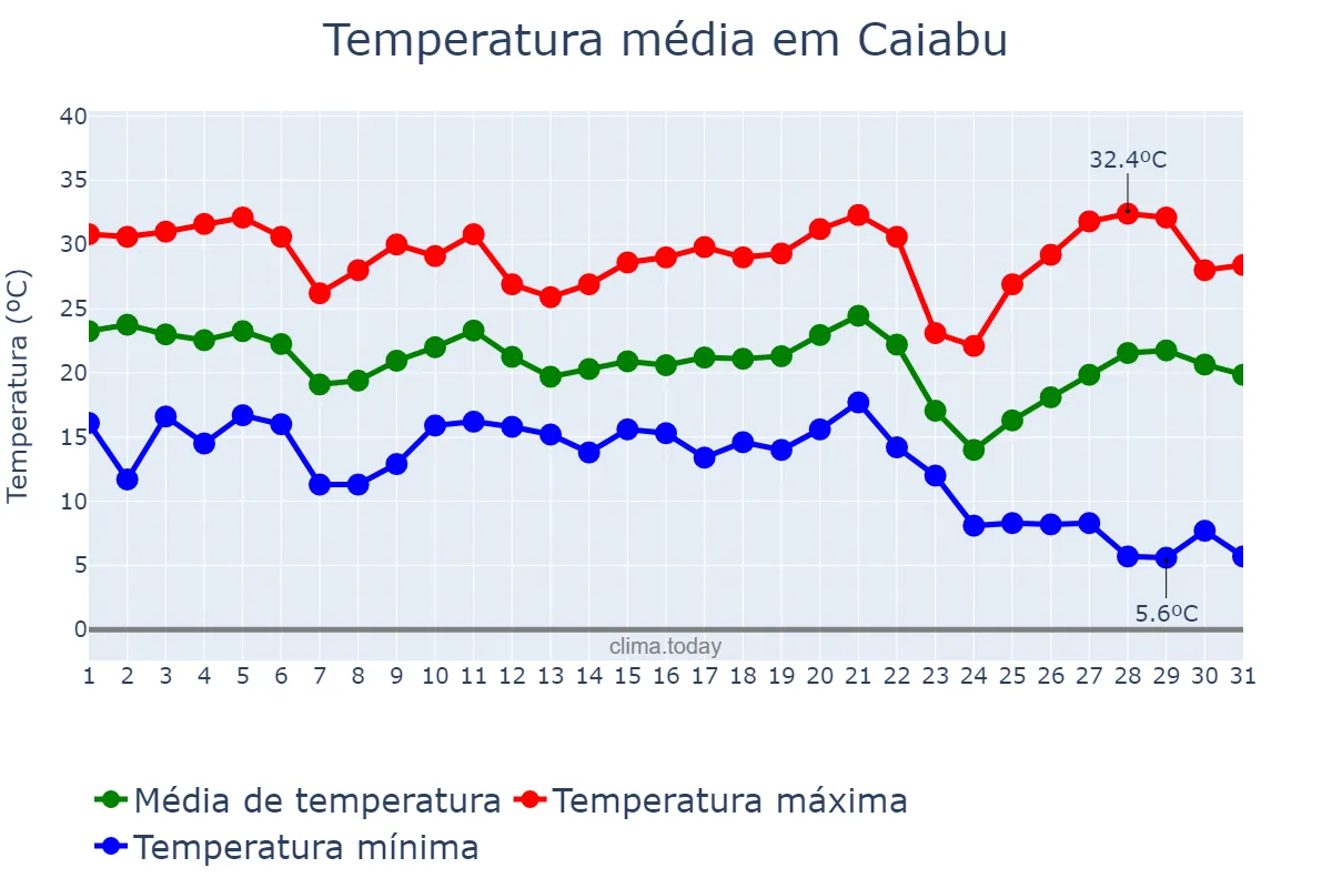 Temperatura em maio em Caiabu, SP, BR