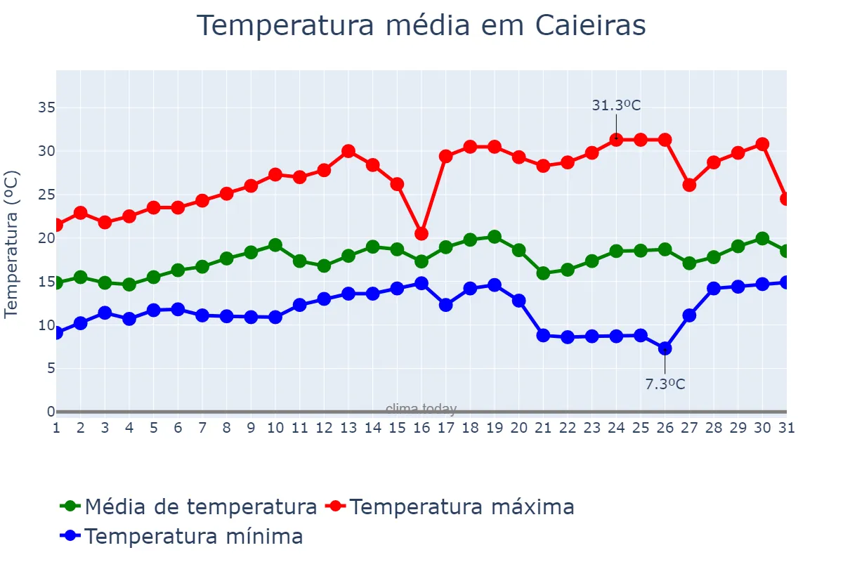 Temperatura em agosto em Caieiras, SP, BR