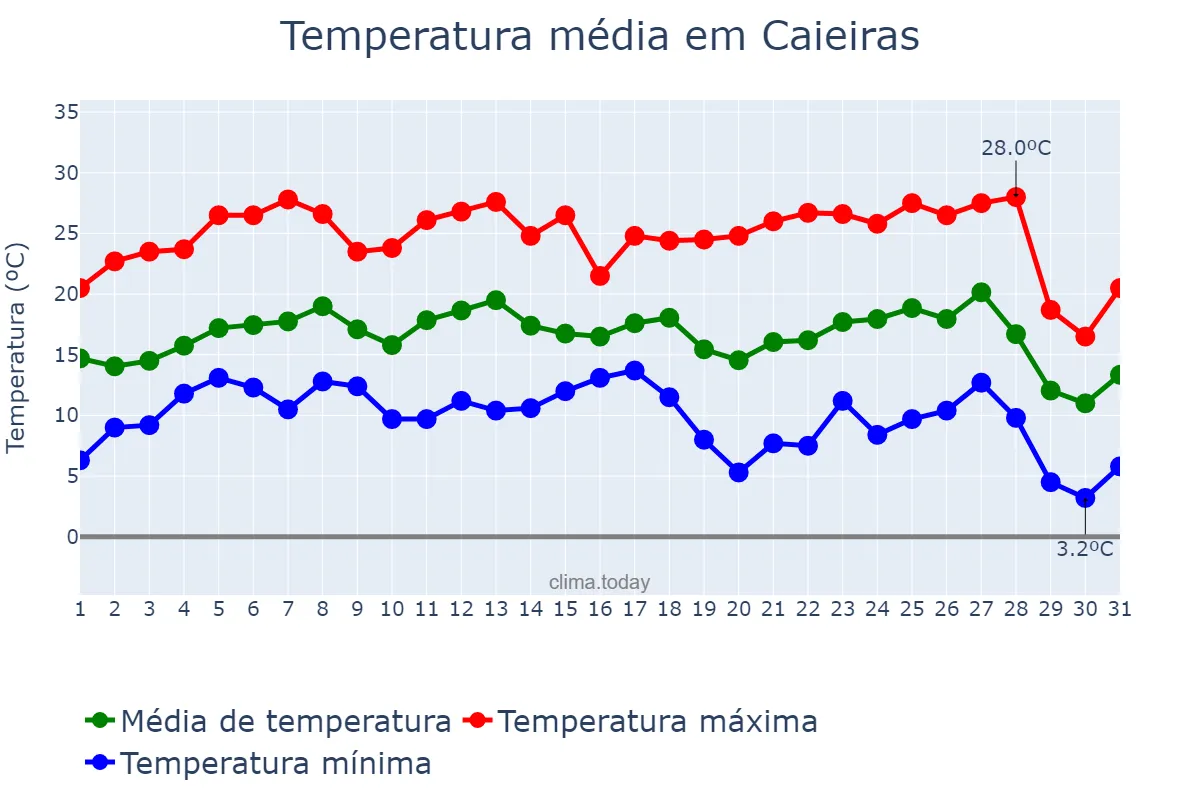 Temperatura em julho em Caieiras, SP, BR