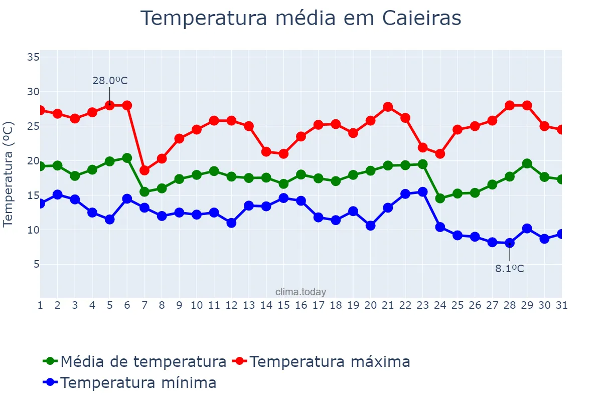 Temperatura em maio em Caieiras, SP, BR