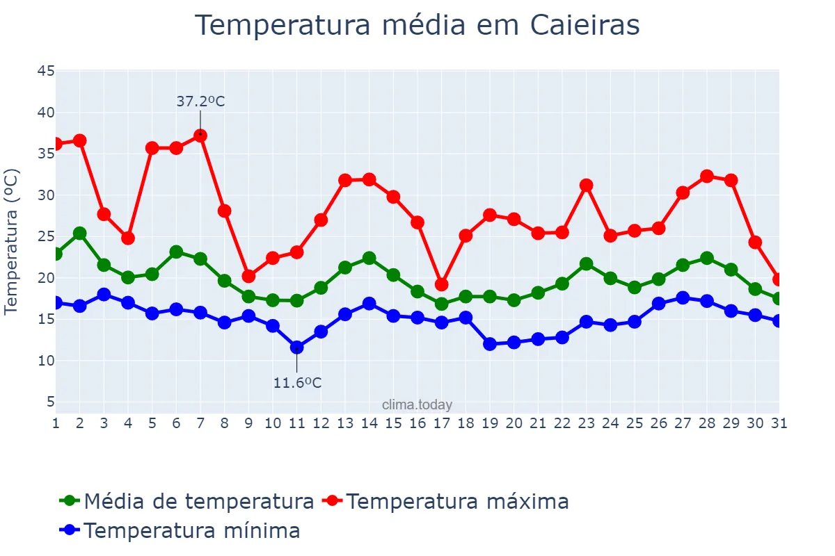 Temperatura em outubro em Caieiras, SP, BR