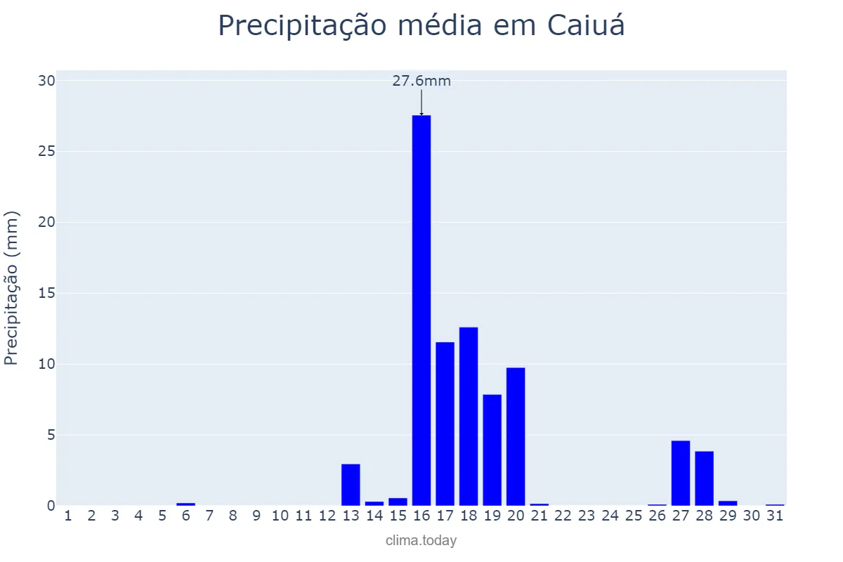 Precipitação em agosto em Caiuá, SP, BR