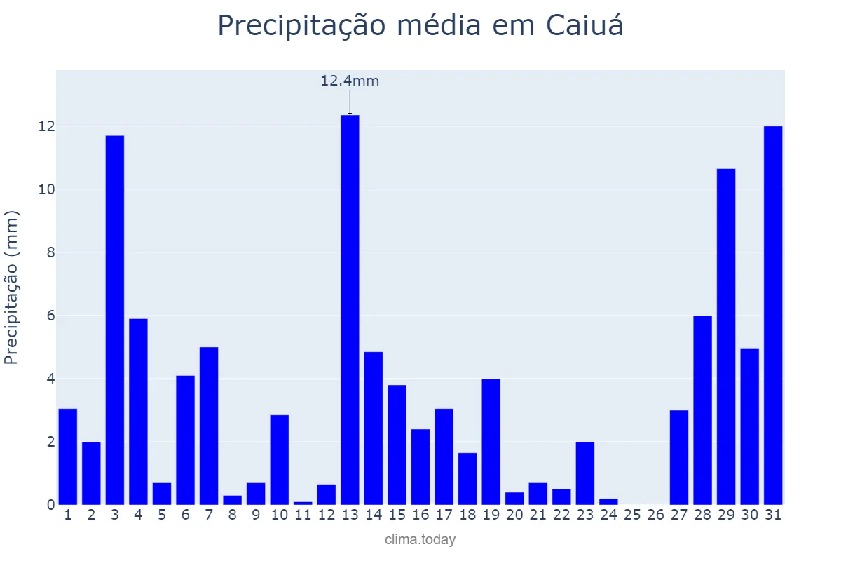 Precipitação em dezembro em Caiuá, SP, BR