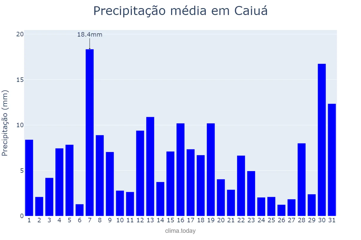 Precipitação em janeiro em Caiuá, SP, BR