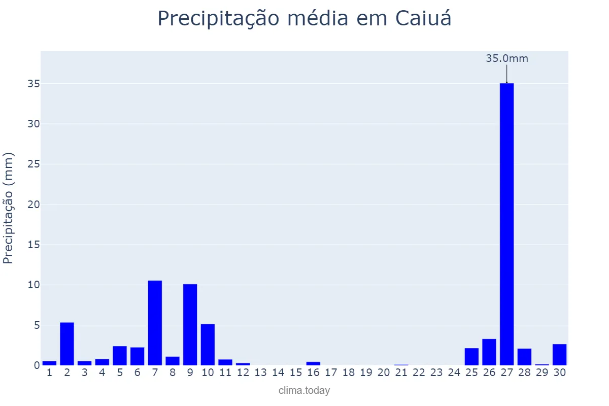 Precipitação em junho em Caiuá, SP, BR