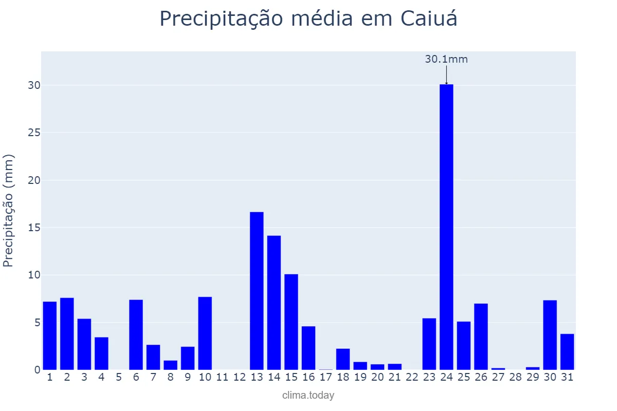 Precipitação em outubro em Caiuá, SP, BR