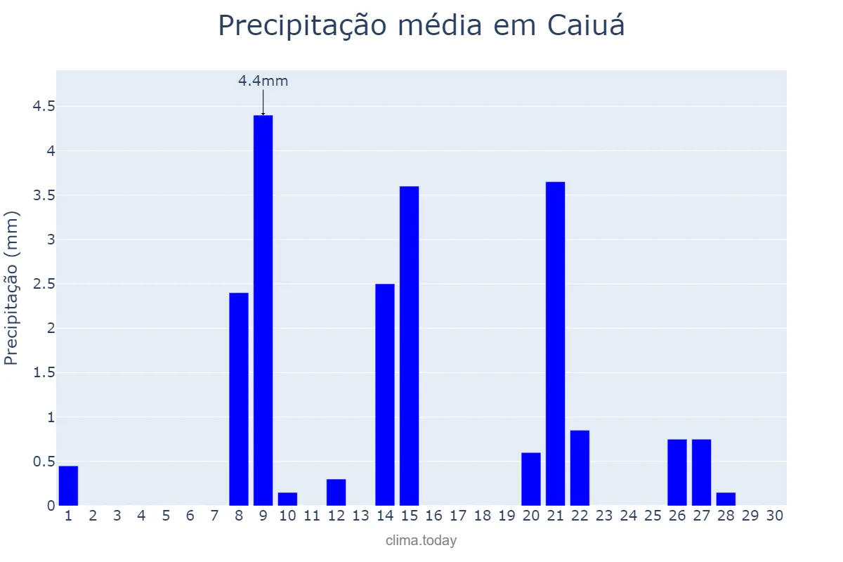 Precipitação em setembro em Caiuá, SP, BR