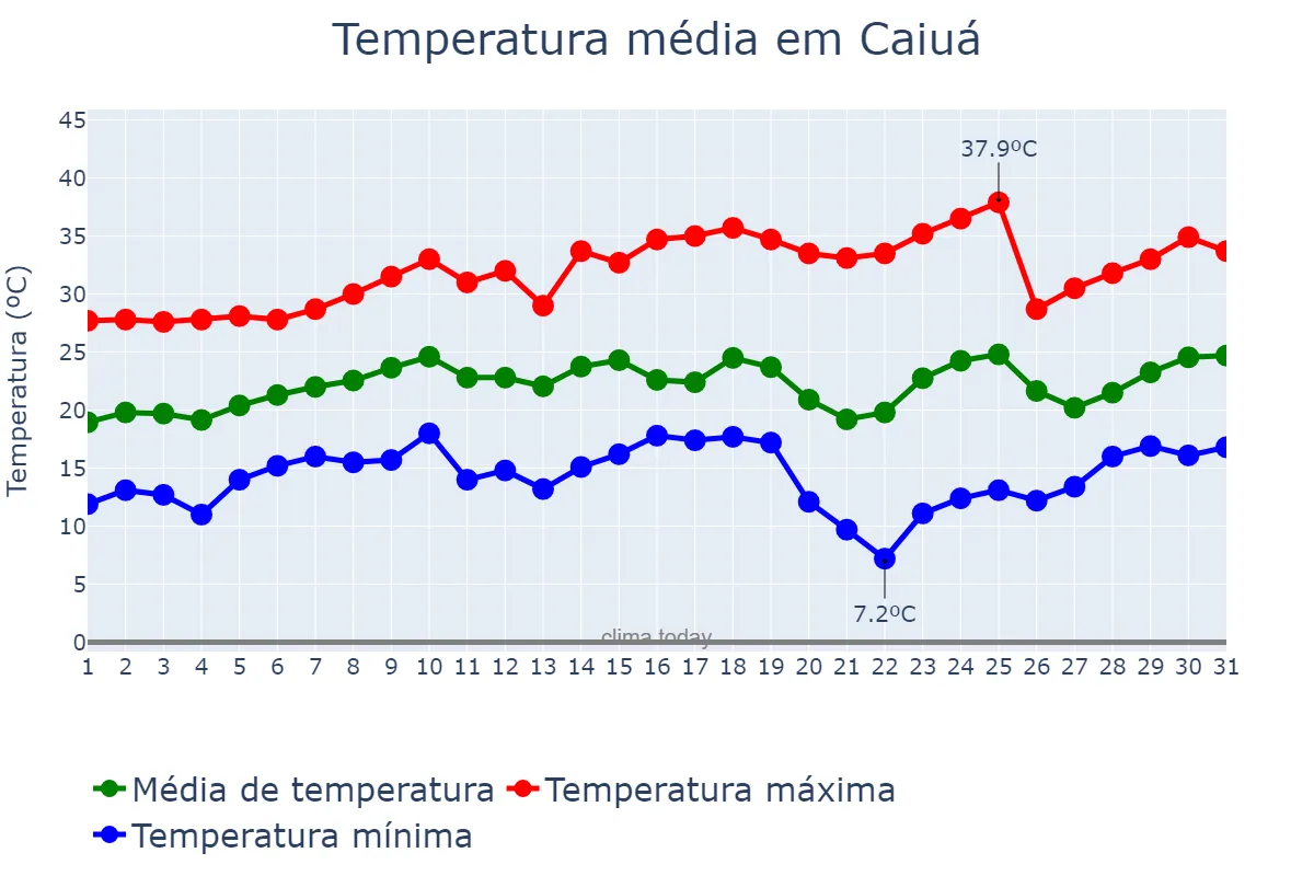 Temperatura em agosto em Caiuá, SP, BR