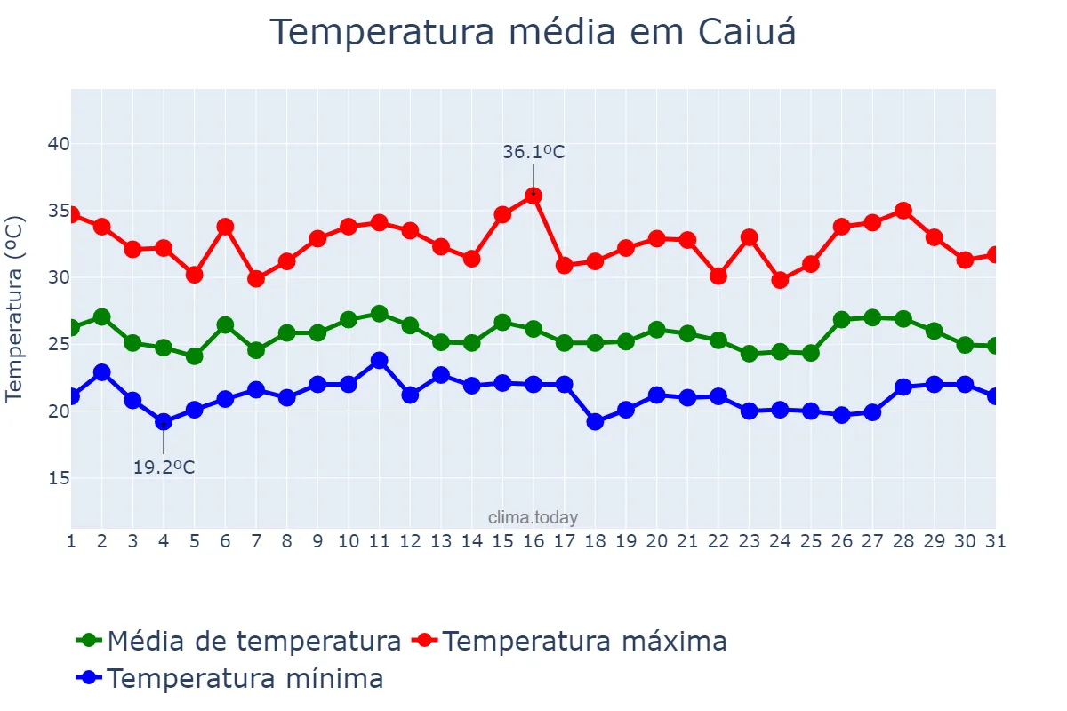Temperatura em janeiro em Caiuá, SP, BR