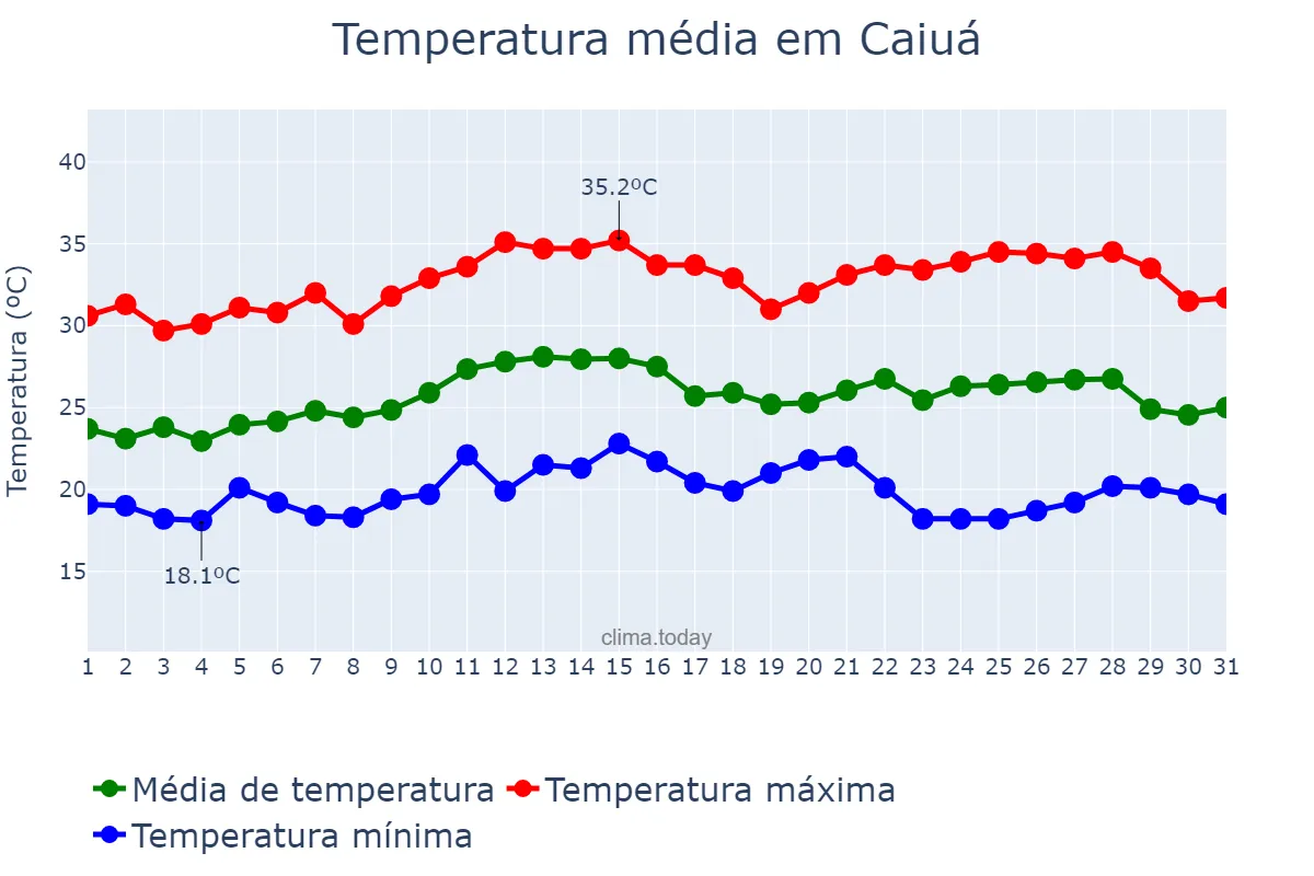 Temperatura em marco em Caiuá, SP, BR