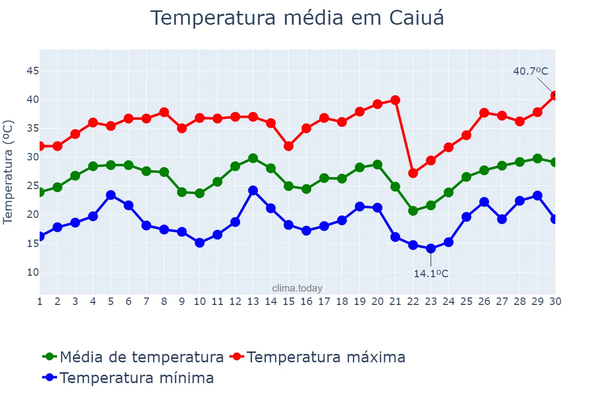Temperatura em setembro em Caiuá, SP, BR