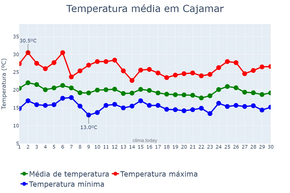 Temperatura em abril em Cajamar, SP, BR