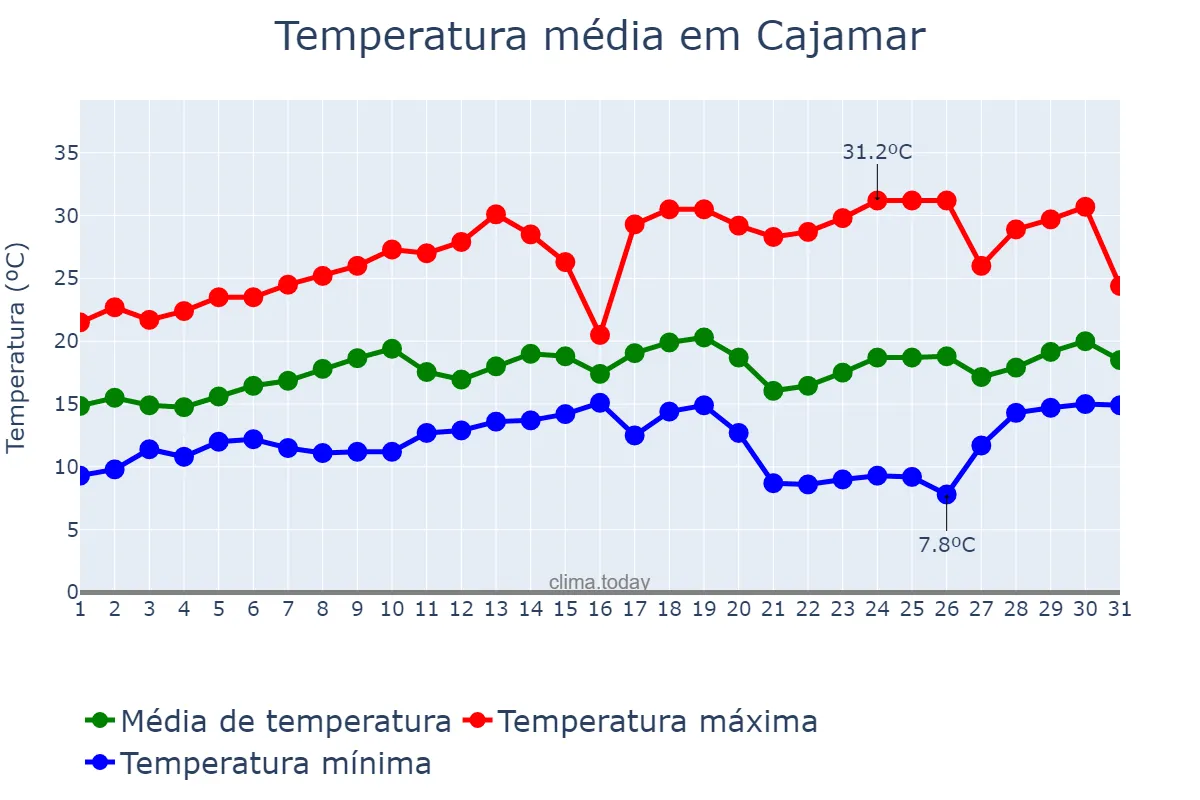 Temperatura em agosto em Cajamar, SP, BR