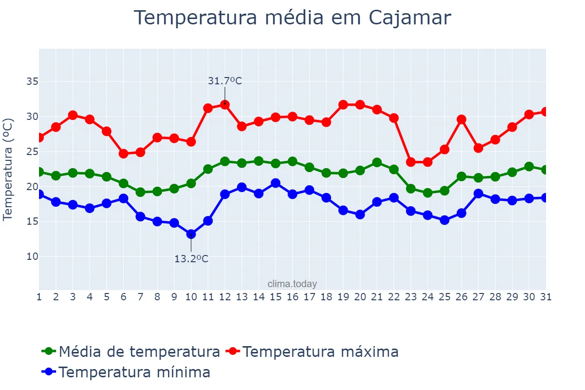 Temperatura em dezembro em Cajamar, SP, BR