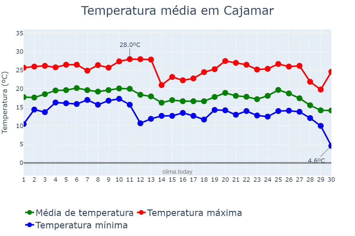 Temperatura em junho em Cajamar, SP, BR