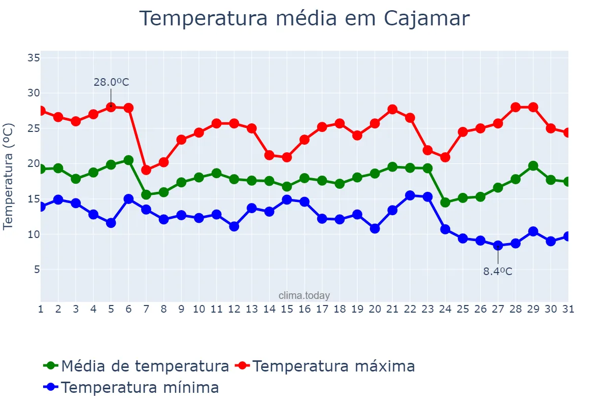 Temperatura em maio em Cajamar, SP, BR