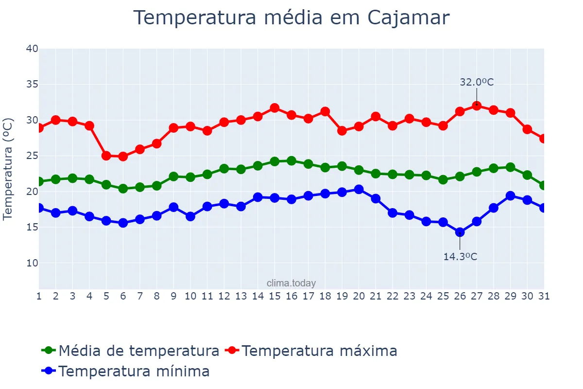 Temperatura em marco em Cajamar, SP, BR