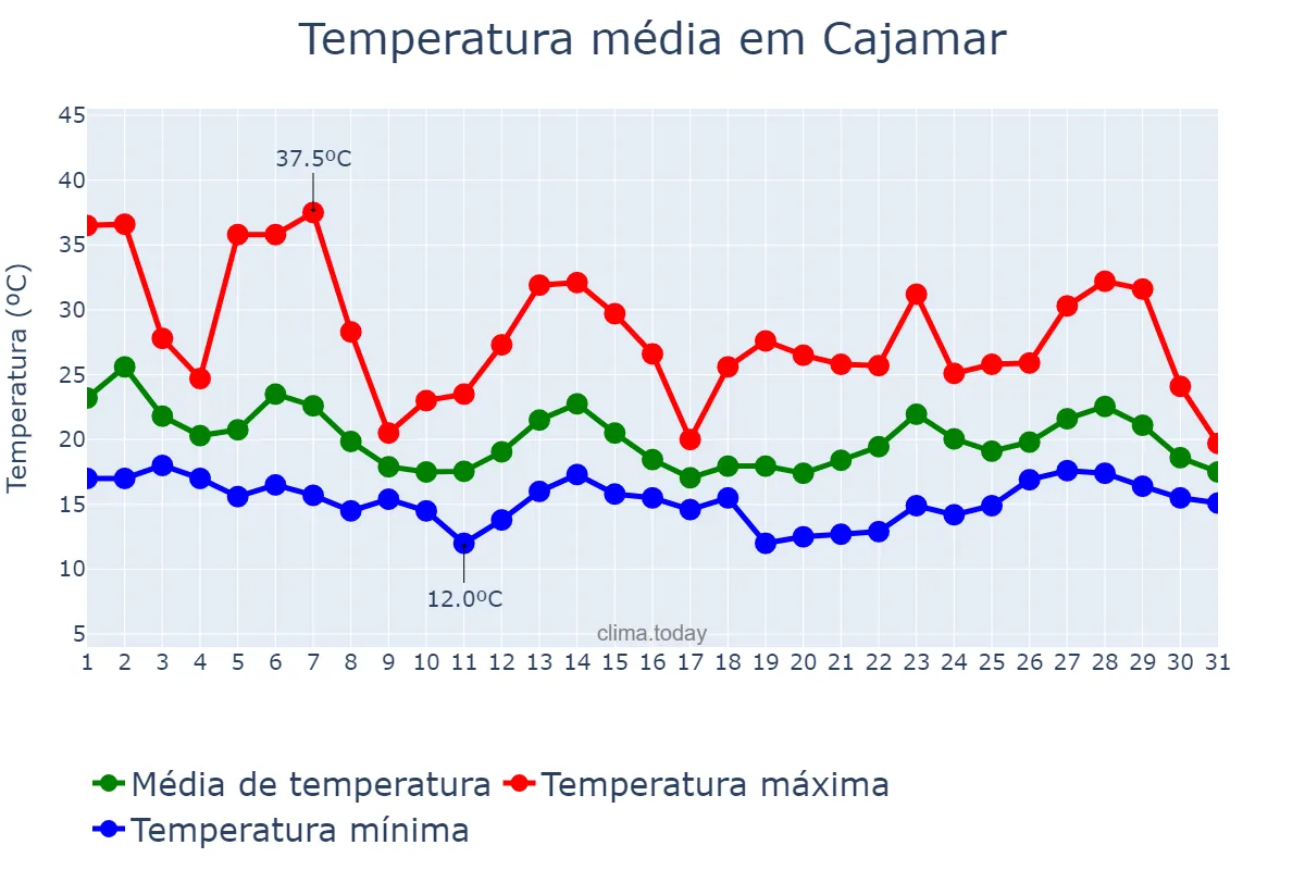 Temperatura em outubro em Cajamar, SP, BR