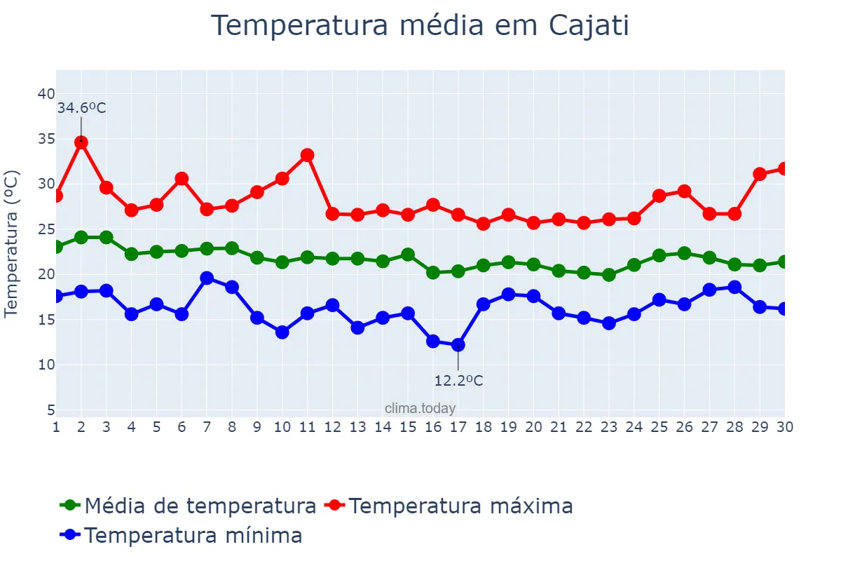 Temperatura em abril em Cajati, SP, BR