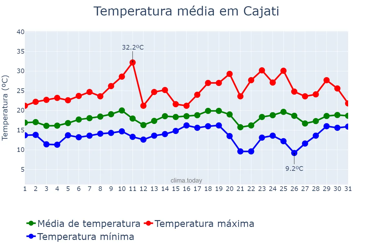 Temperatura em agosto em Cajati, SP, BR