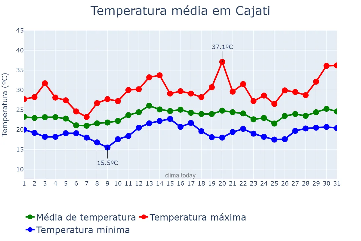 Temperatura em dezembro em Cajati, SP, BR