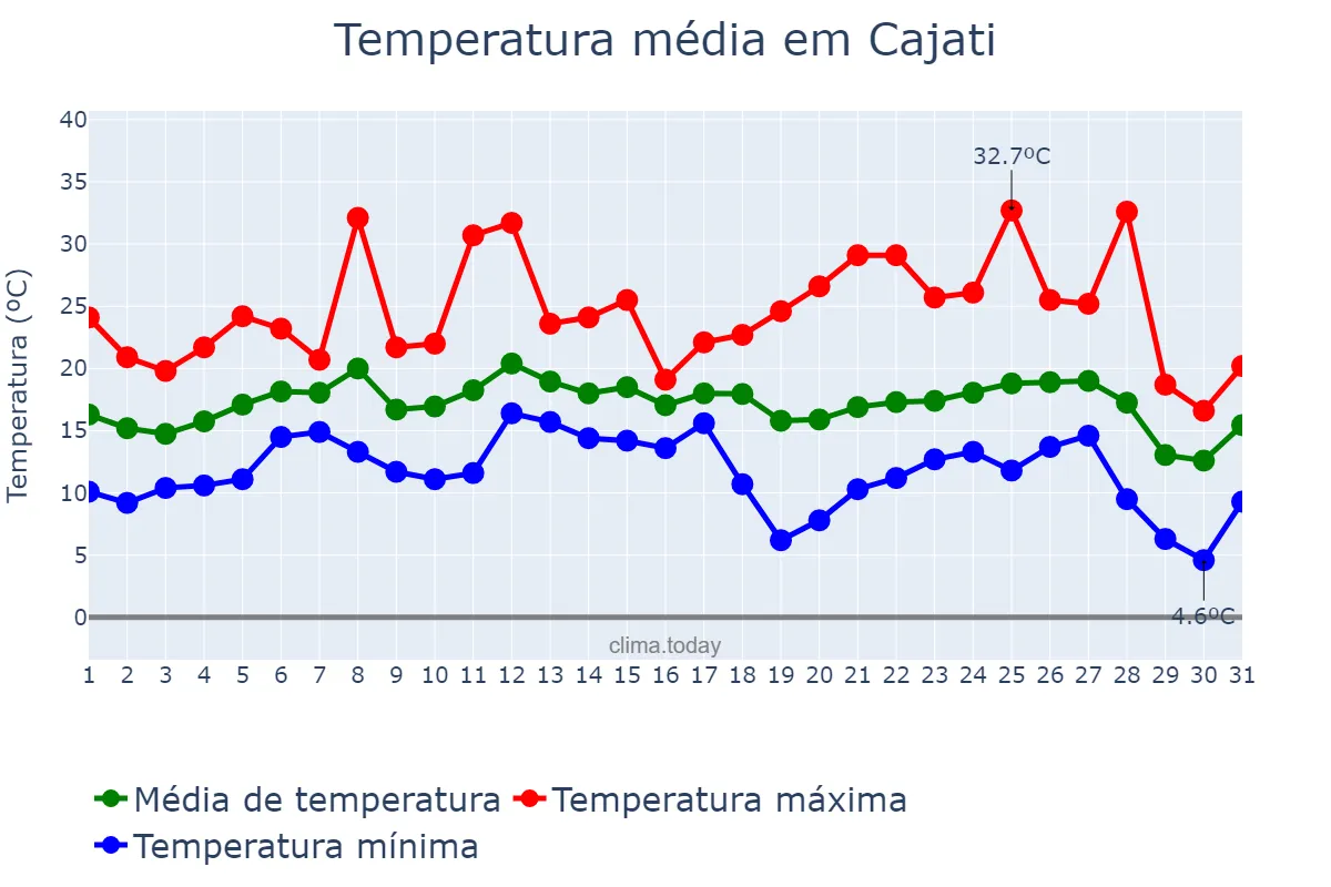 Temperatura em julho em Cajati, SP, BR