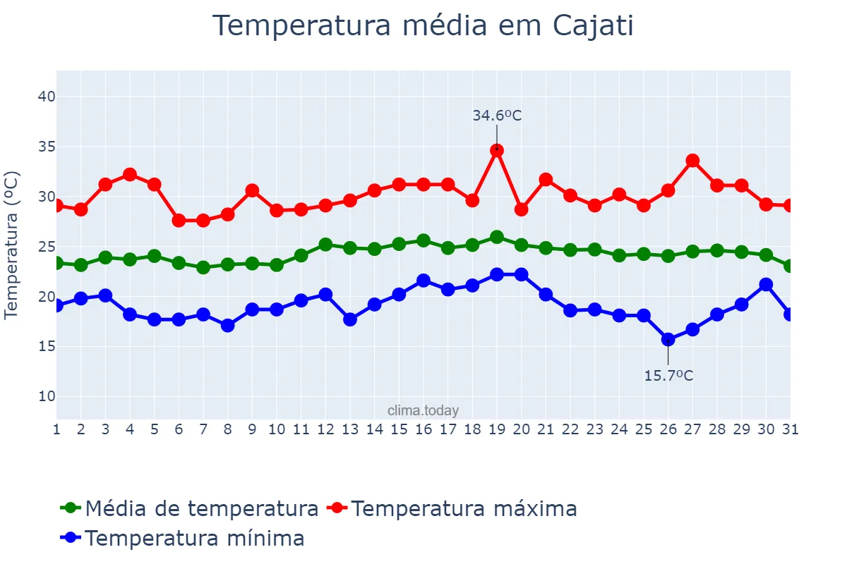Temperatura em marco em Cajati, SP, BR