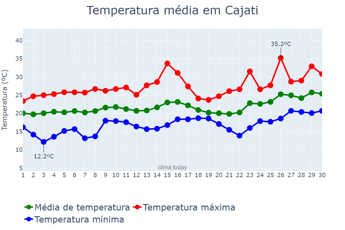Temperatura em novembro em Cajati, SP, BR