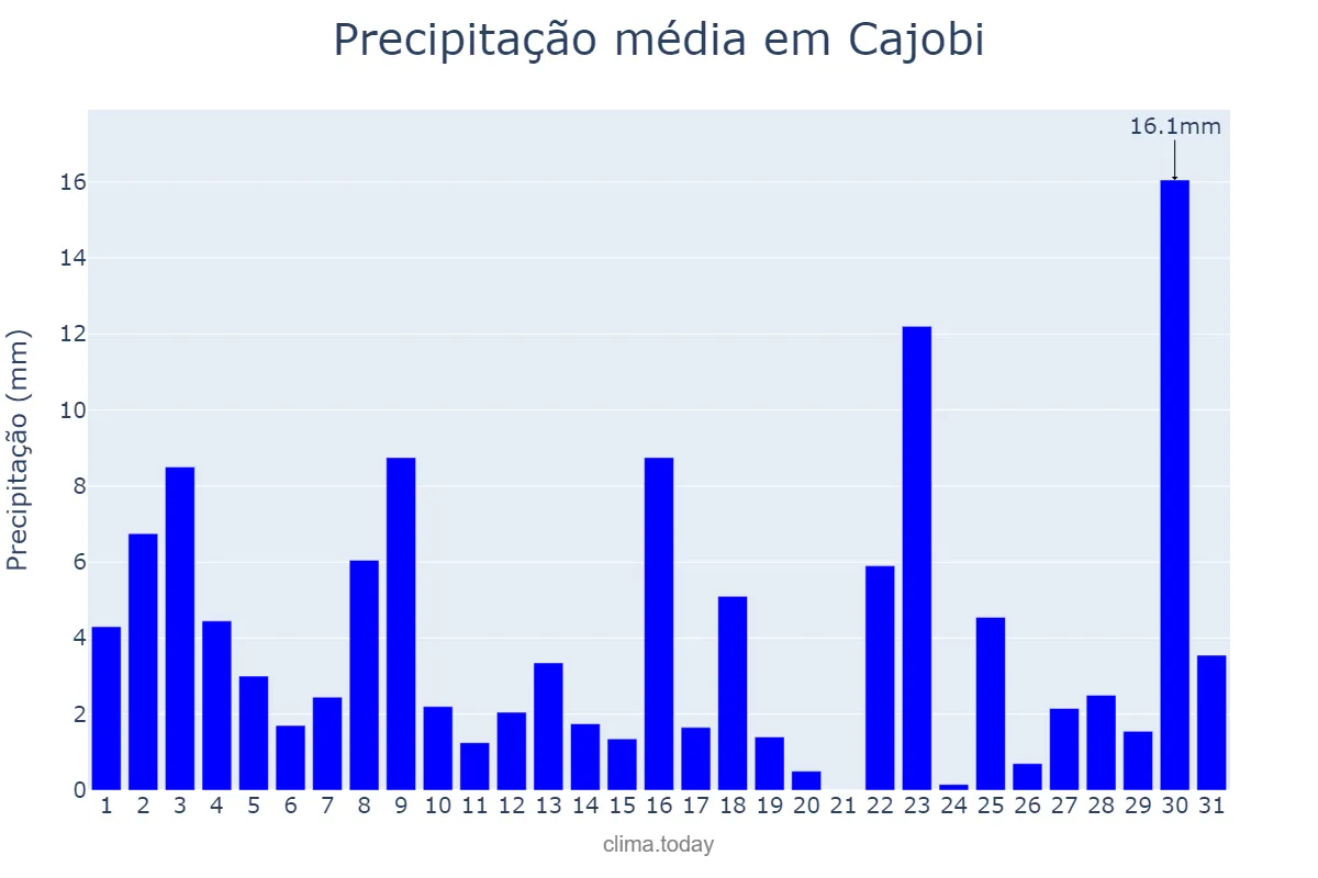 Precipitação em janeiro em Cajobi, SP, BR