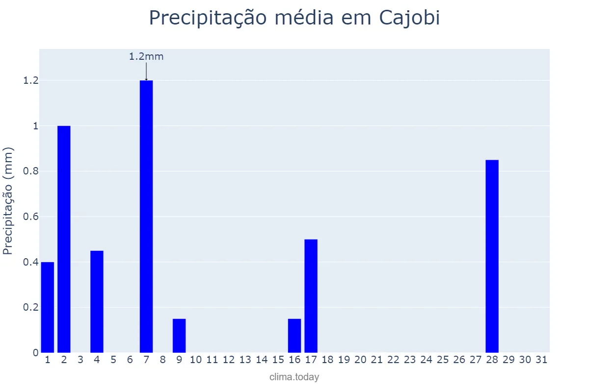 Precipitação em julho em Cajobi, SP, BR