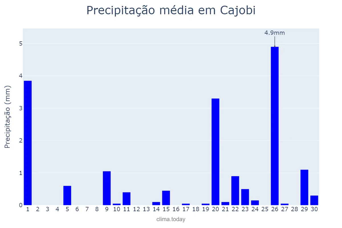 Precipitação em setembro em Cajobi, SP, BR