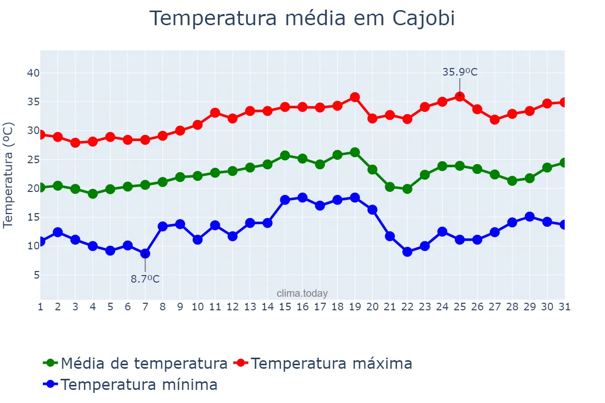 Temperatura em agosto em Cajobi, SP, BR
