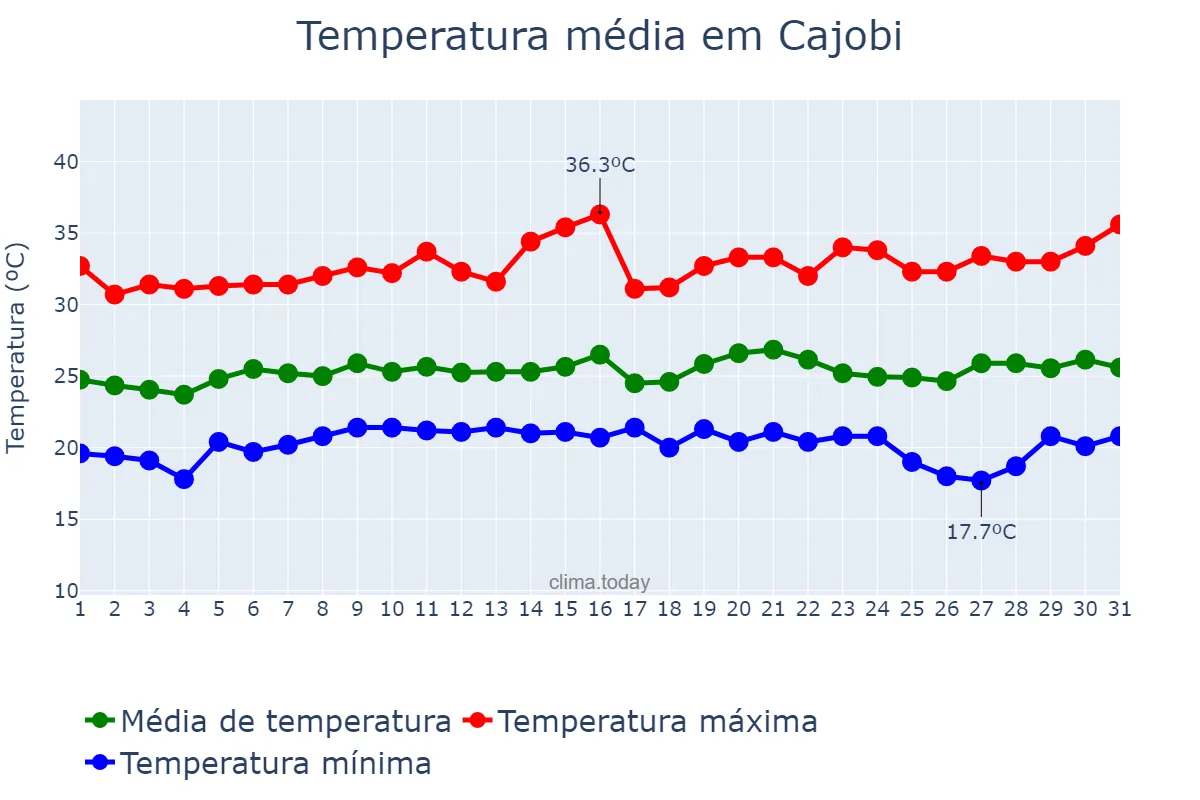 Temperatura em janeiro em Cajobi, SP, BR