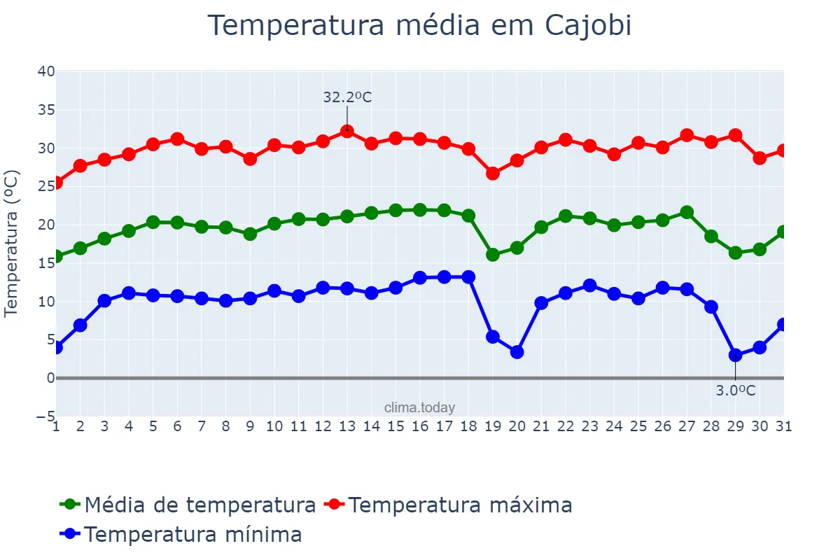 Temperatura em julho em Cajobi, SP, BR
