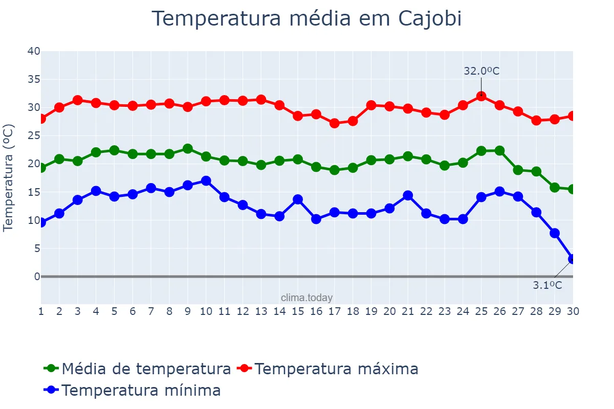 Temperatura em junho em Cajobi, SP, BR